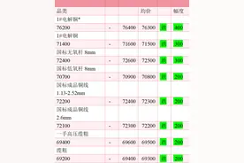 今日铜价！4月17日废铜行情走势最新报价！电解铜76400一吨！图片