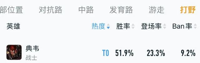“最强打野”突然出现，天克妲己，站撸铠！登场率高的惊人！