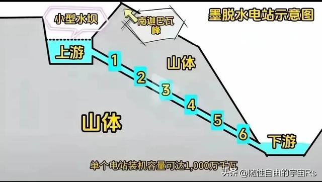 研究了雅鲁藏布江下游水电工程的特点后，发现印度的眼界真太窄了