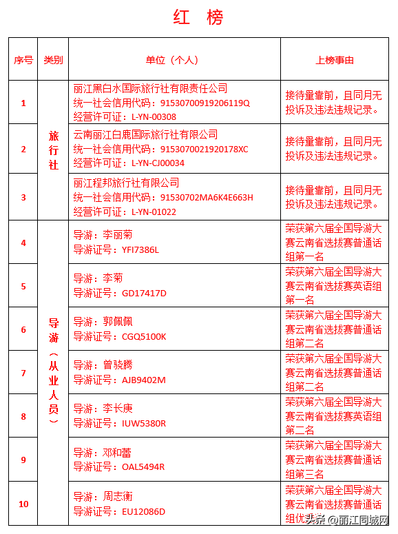 2025年第六期丽江文旅“红黑榜”出炉！快看看谁上榜了