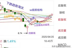 单边下跌行情，不宜抄底，起码形成底部结构再进场买入图片