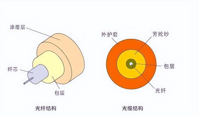 光纤和网线有什么区别？看完涨知识了！建议收藏