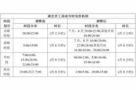 多省午间谷段电价调整后，究竟利好哪一方？图片