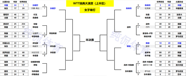 WTT瑞典大满贯：国乒男队18岁新星立功！3-0横扫日本悍将约战雨果