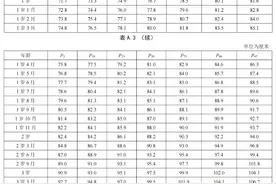 儿童身高标准来了！快对照是否达标图片