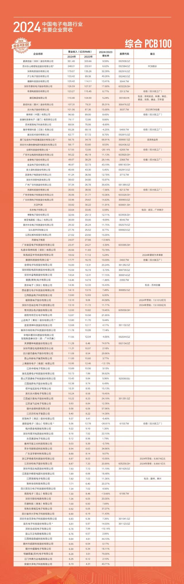 中国PCB企业连续八年全球第一：营收超过350亿元，苹果是主要客户