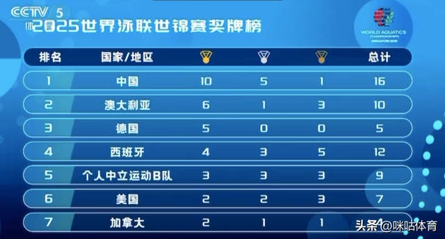 世锦赛中国队奖牌榜榜首
