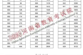 2024年河南高考成绩一分一段表来了，快来看看你们排名全省多少位图片