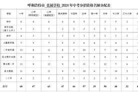 速看！呼和浩特市2024年“分招”名额分配表→图片