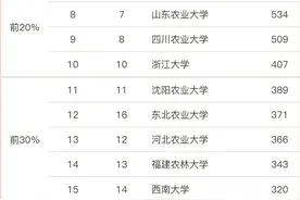 中国最好的农学8大专业有这些图片