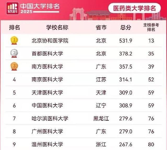 最新中国医药类大学排名，首医大第二、温医大第九，第一无争议