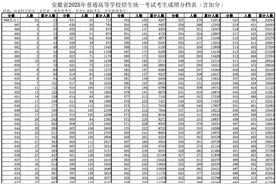 安徽高考一分一段表发布！图片