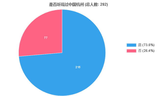 最想来杭州玩什么，看什么，吃什么？想带什么杭州特产回家？在外国游客眼里，杭州的魅力值在哪里？