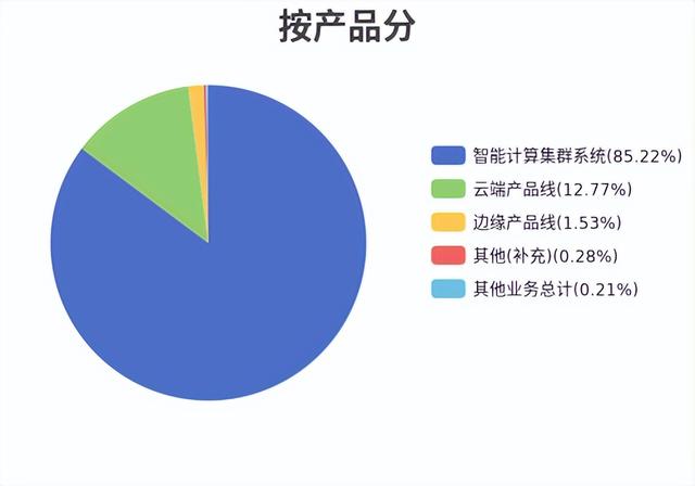 业绩暴增4347%！寒武纪半年净利10亿扭亏