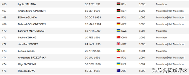 张水华世界排名连续下跌暂列第471，亚洲前十中国仅有张德顺独苗