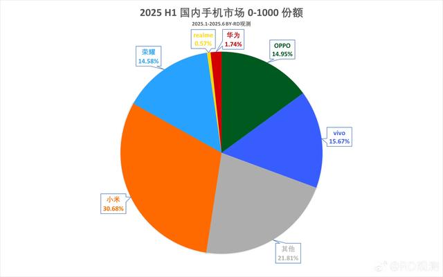 2025年上半年中国各价位手机市场份额