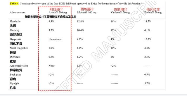 阿伐那非效果好，到底是不是真的？提醒：注意这5点提高安全效果
