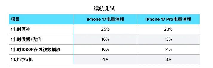 iPhone 17 ProMotion自适应刷新率阳光屏抗反射涂层PWM调光VC均热板A19 Pro芯片长焦镜头Center Stage前摄_苹果17