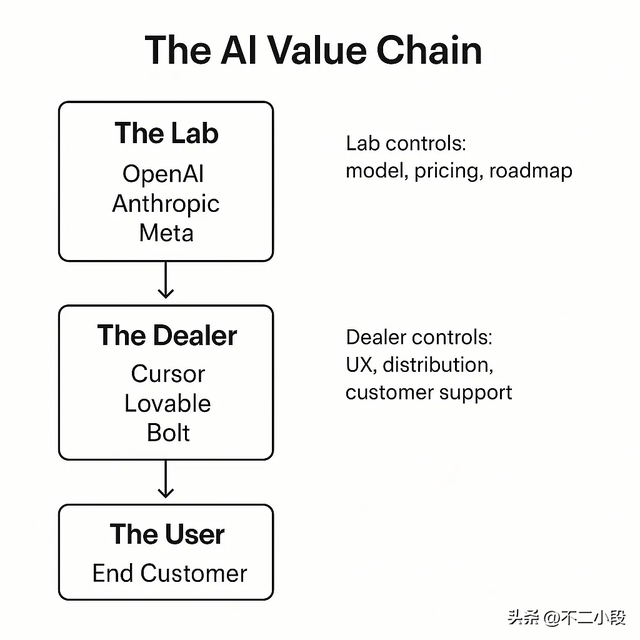 Cursor 收费策略调整的背后：AI Wrapper 们，正在被模型商釜底抽薪