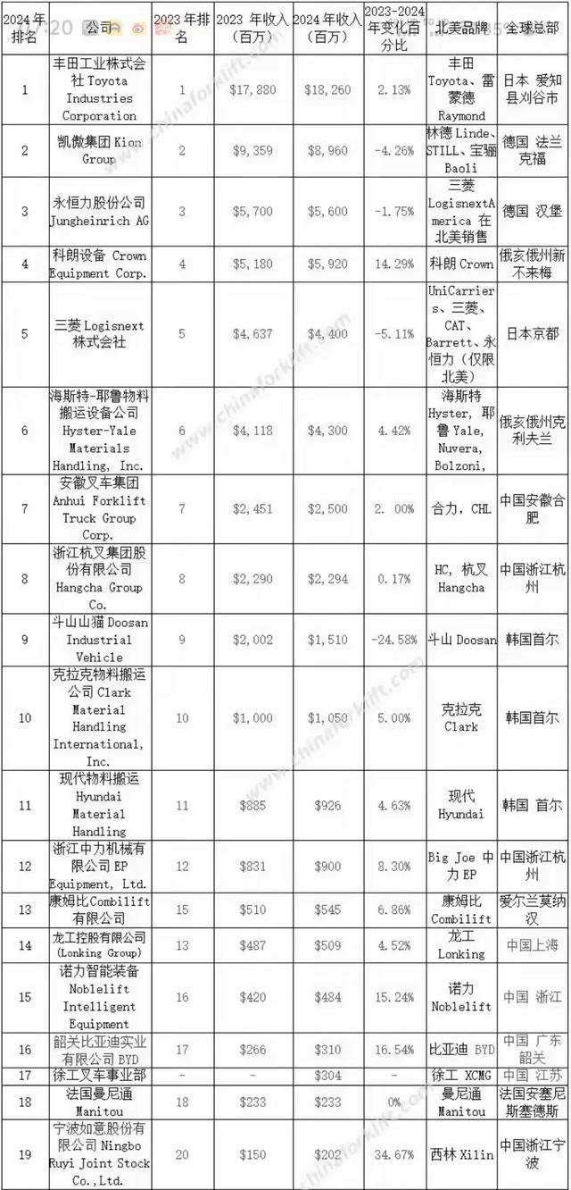 420亿美元绝杀!中国128万台叉车霸主地位被丰田一口吞