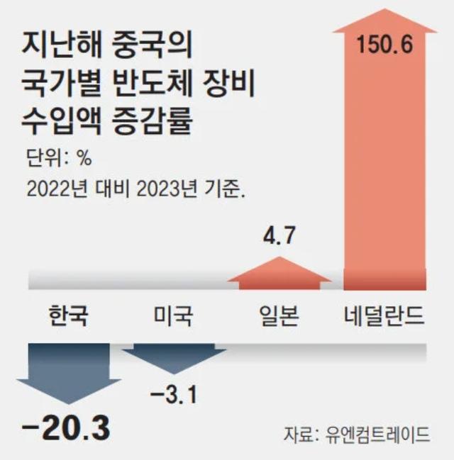 韩国科技全面溃败，韩媒悲鸣：半导体之后，还剩什么能对抗中国？