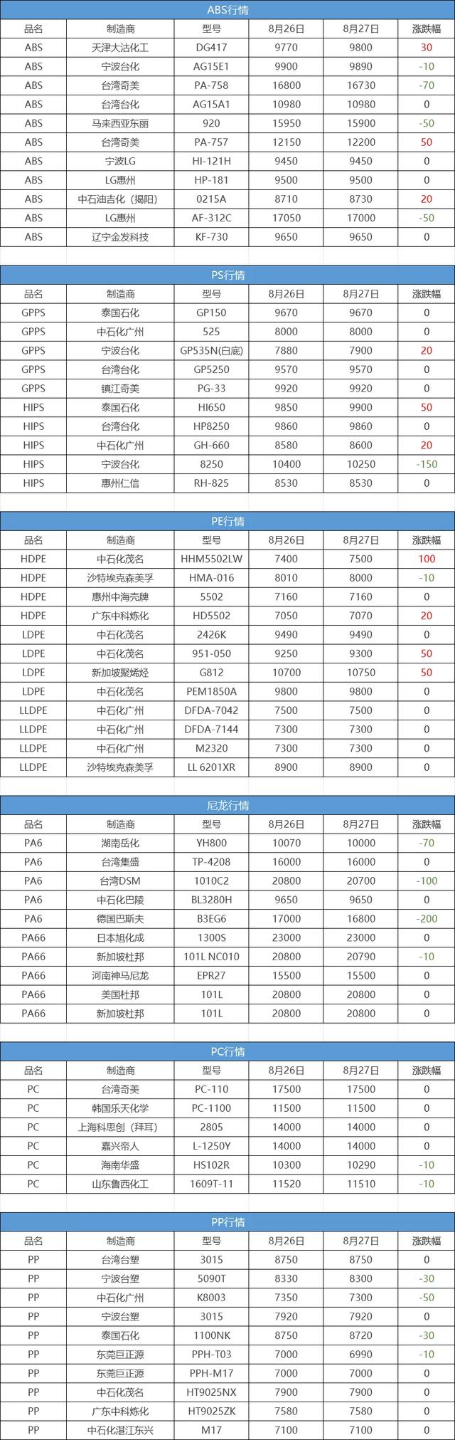 广州一塑料厂房大火！内部爆鸣声不断！今日PE涨100，ABS涨跌互现