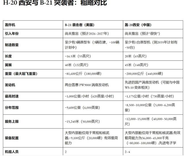 美媒首次公开轰-20参数：第二岛链拦不住，美国本土已不再安全！