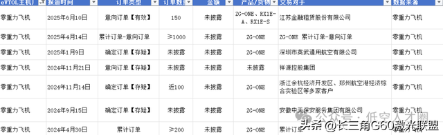 国内EVTOL主机厂累计订单情况