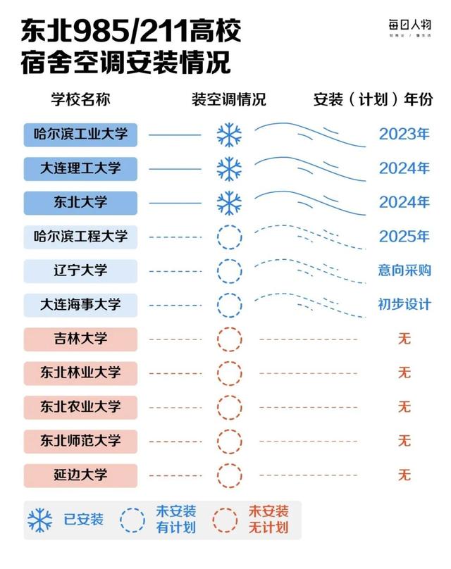 宿舍没空调的东北学生怎么熬过夏天