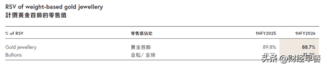 周大福的尴尬：黄金越涨，生意越“难”？