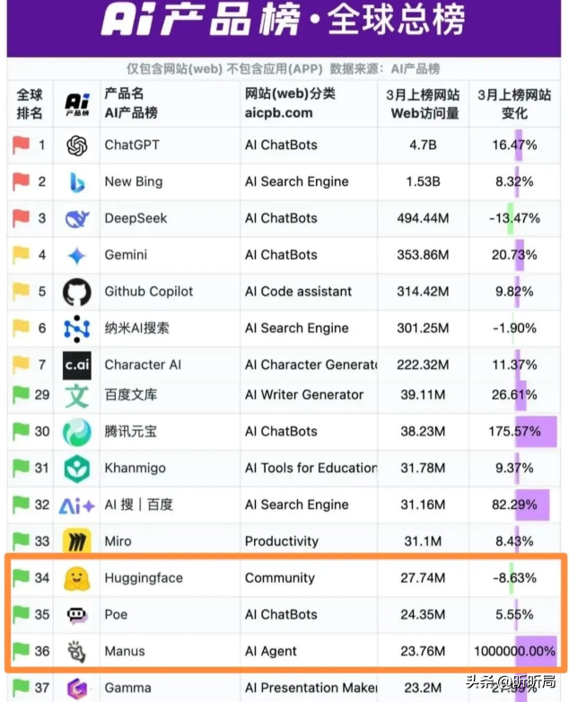 央视刚表扬就叛逃！中国顶级AI公司卷走百亿AI数据，高管集体蒸发