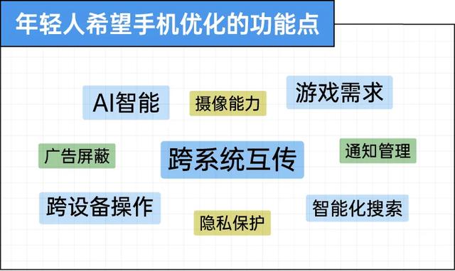 对手机退烧：卡顿过后	，只求实用｜2025年轻人理想手机报告