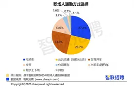 《2025职场人通勤体验调查报告》显示，小电驴逆袭成“通勤神器”，近7成职场人单程通勤时长不到半小时图片