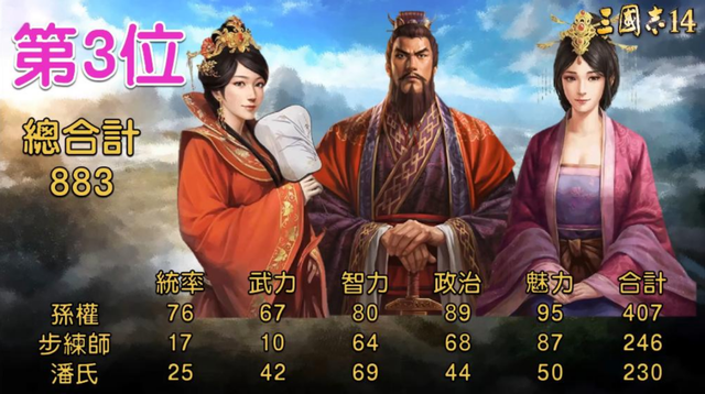 三国志14中综合数值最高的10对夫妻，排名靠前的全靠老婆多
