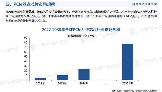 2025年中国PCIE互连芯片行业市场调查研究报告-华经产业研究院