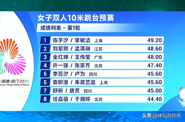297.54分！全红婵排名第3，晋级决赛，陈芋汐组合领先全红婵排第1