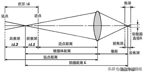 摄影入门|什么是焦距