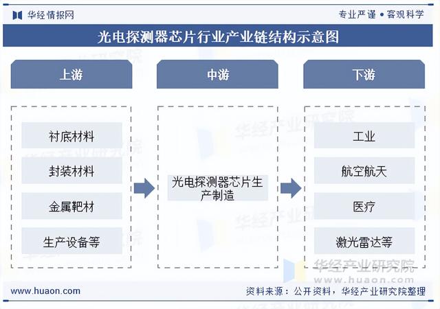 2025年中国光电探测器芯片行业产业链、竞争格局及重点企业分析