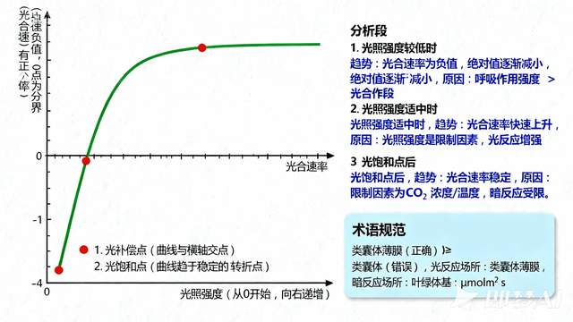 2026 届高三生物二轮复习全景攻坚指南