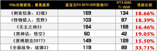 光栅游戏胜过RTX 5060 Ti，专业领域全面加速4倍领先！蓝宝石RX 9070 GRE极地OC显卡评测