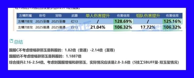 DNF：韩服vs国服“伤害差距”！纯C和辅助差距明显，提升超3倍