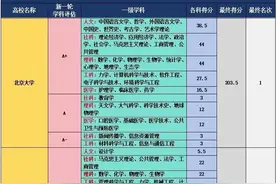 第五轮学科评估出来了，在河南它拥有A类学科图片