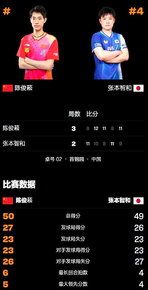 中国大满贯，20岁小将决胜局5-9逆转，张本智和一轮游，林诗栋3-0