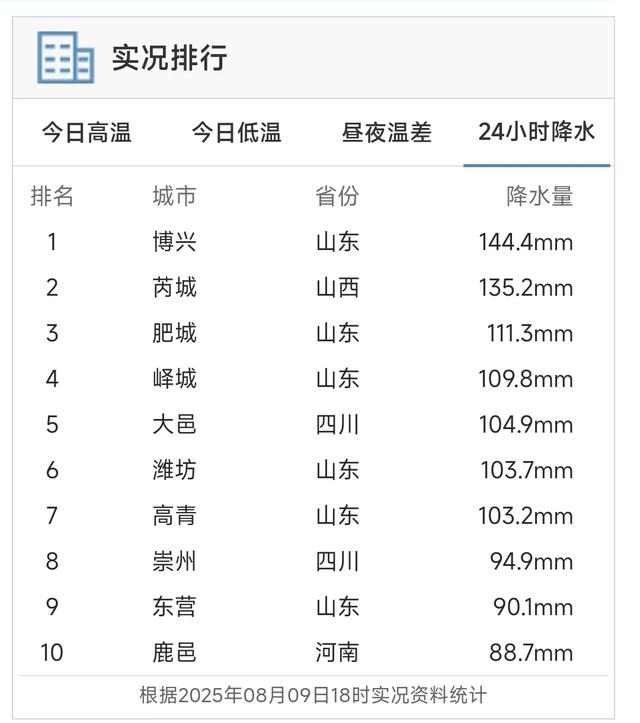 本轮强降雨中心已定，明日8月10号天气，大暴雨特大暴雨分布如下