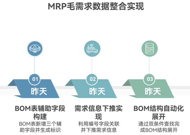 多维表格：MRP运算核心之毛需求计算与归档