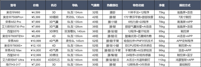 按摩椅十大品牌有哪些？别瞎买！2025按摩椅排行榜+10款型推荐