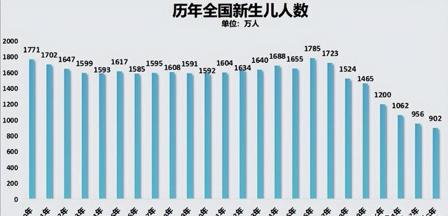 全国出生人口断崖：21年1062万人，24年954万，25年令人意想不到