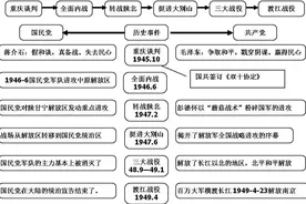 历史思维导图——国共十年内战图片