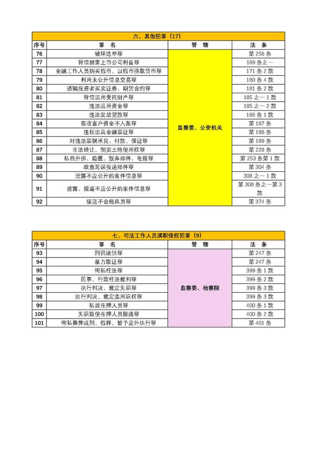 监察委与检察院、公安机关管辖的罪名（101个罪）