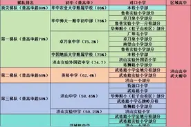洪山区中小学梯队组合以及初中普高率图片